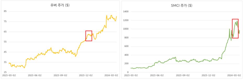 '우버'와 'smci'의 's&p500 편입' 이후 주가 흐름. s&p500 편입 발표 이후 엄청나게 급등하는 모습 연출.